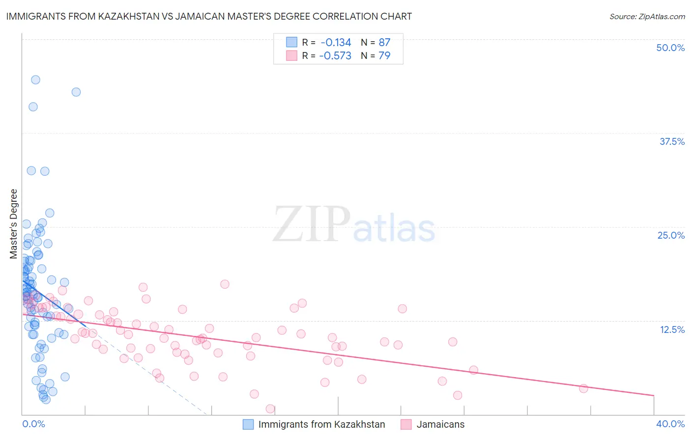 Immigrants from Kazakhstan vs Jamaican Master's Degree
