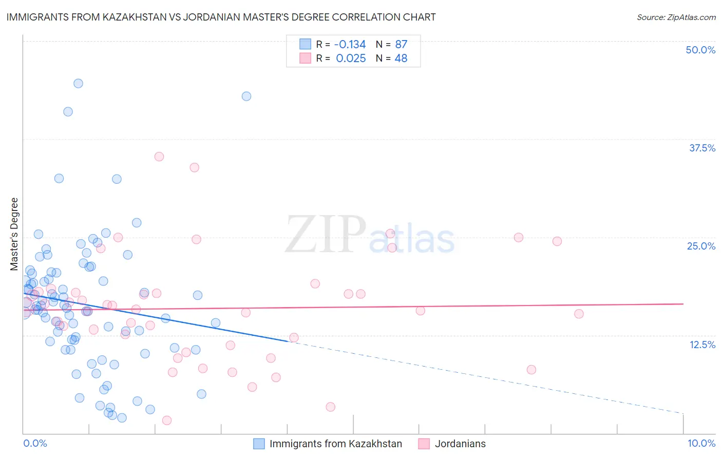 Immigrants from Kazakhstan vs Jordanian Master's Degree