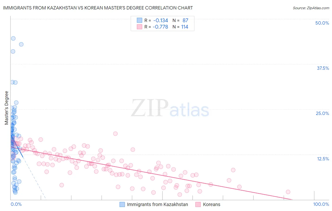 Immigrants from Kazakhstan vs Korean Master's Degree