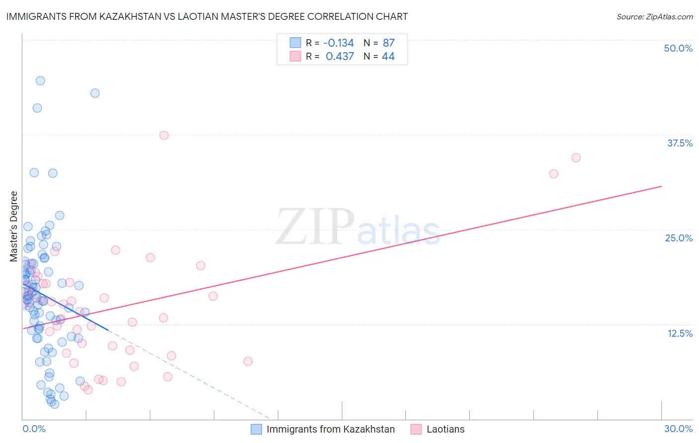 Immigrants from Kazakhstan vs Laotian Master's Degree