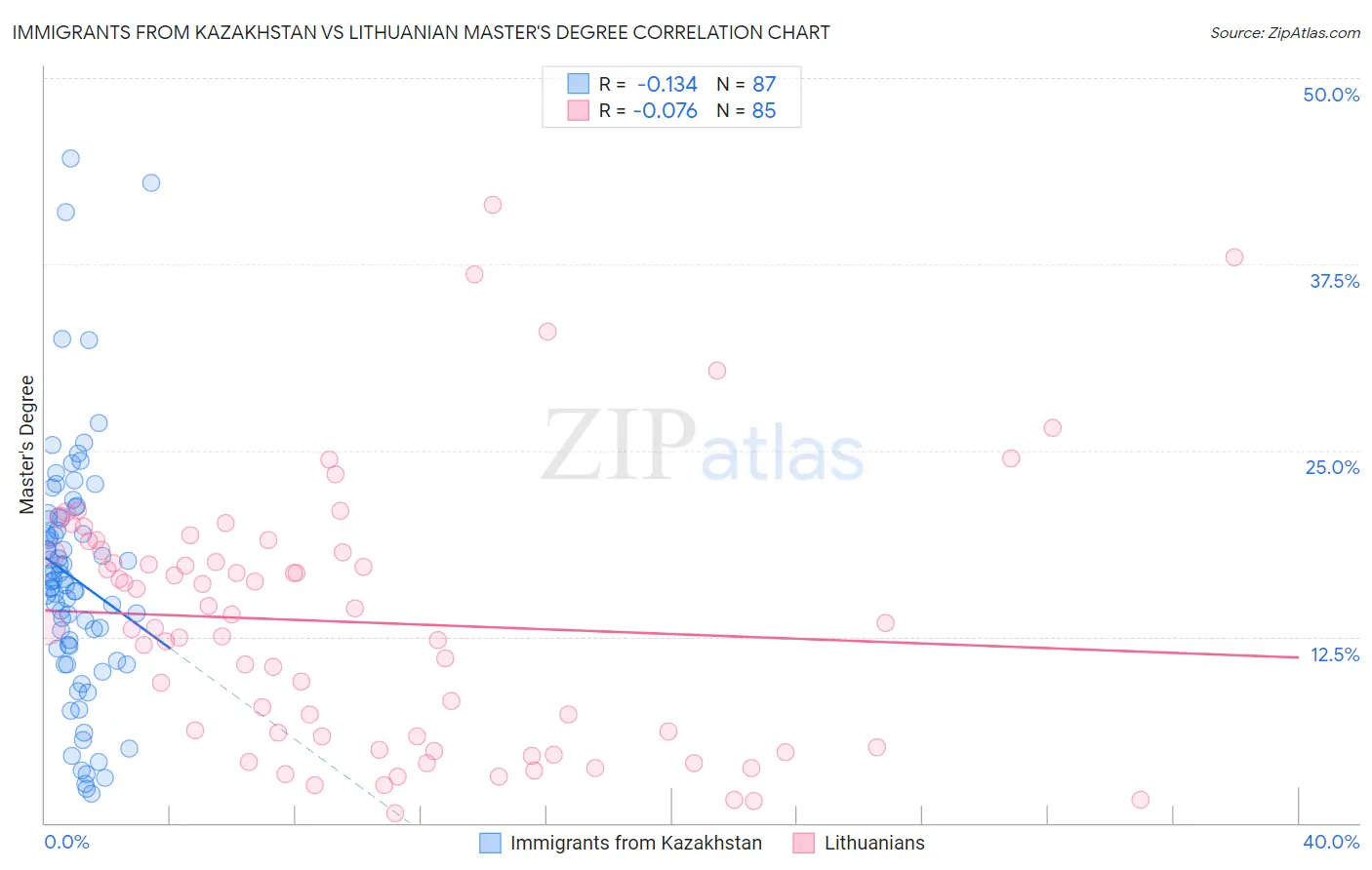 Immigrants from Kazakhstan vs Lithuanian Master's Degree