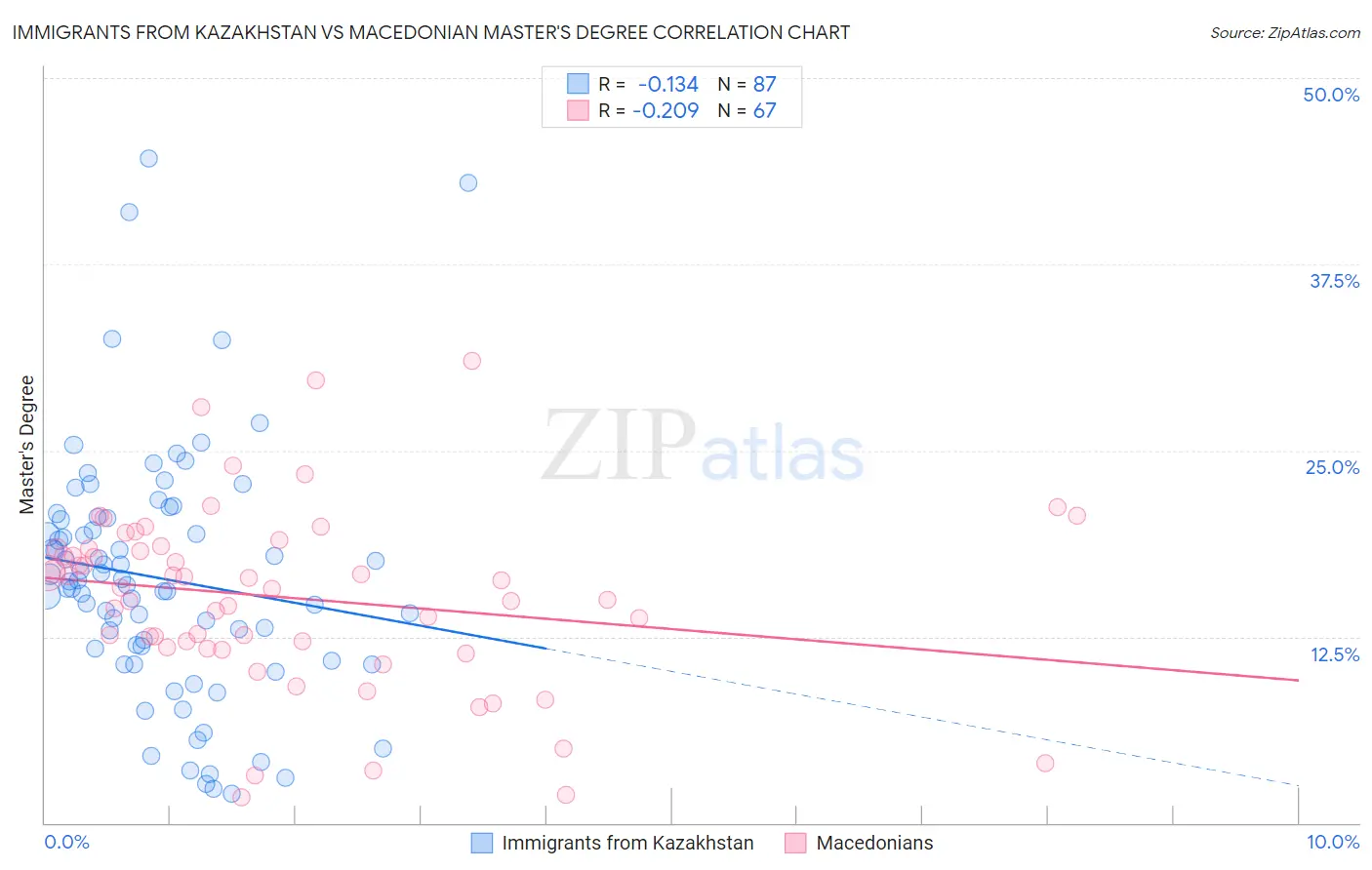 Immigrants from Kazakhstan vs Macedonian Master's Degree