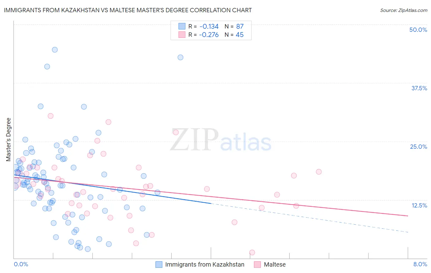Immigrants from Kazakhstan vs Maltese Master's Degree