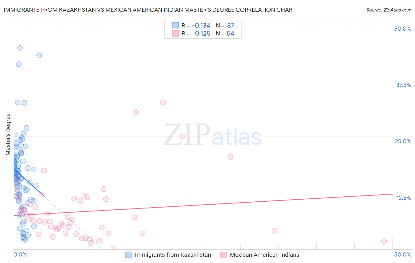 Immigrants from Kazakhstan vs Mexican American Indian Master's Degree