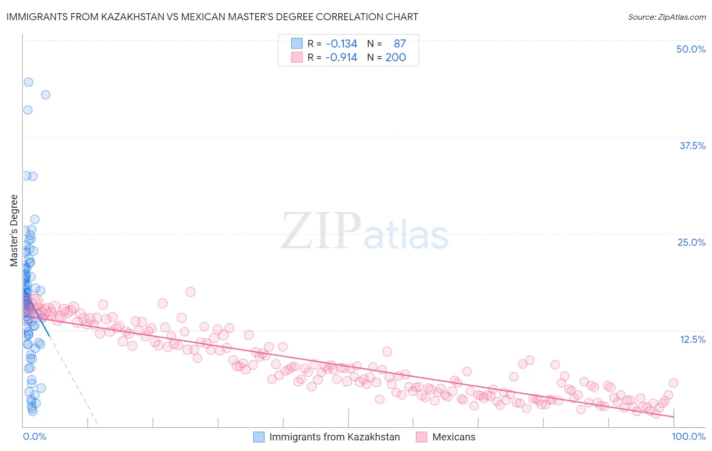 Immigrants from Kazakhstan vs Mexican Master's Degree