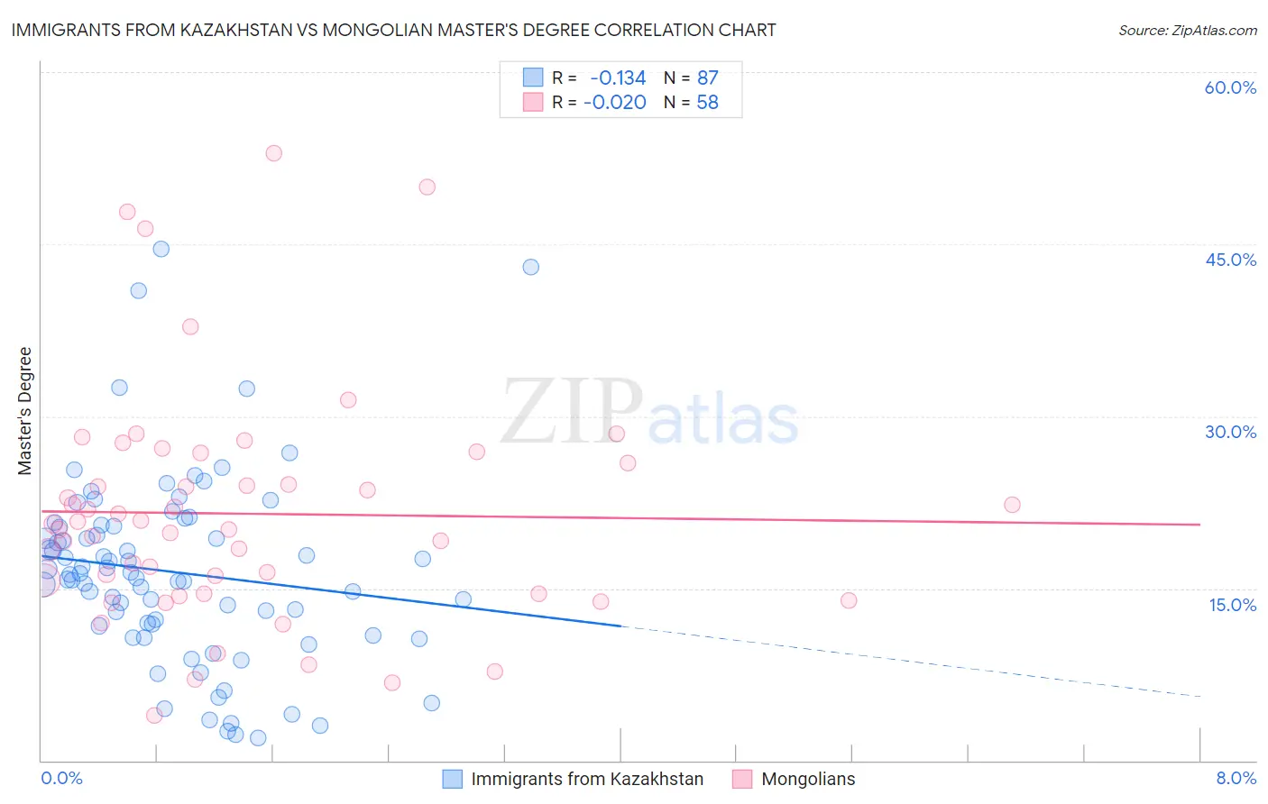 Immigrants from Kazakhstan vs Mongolian Master's Degree