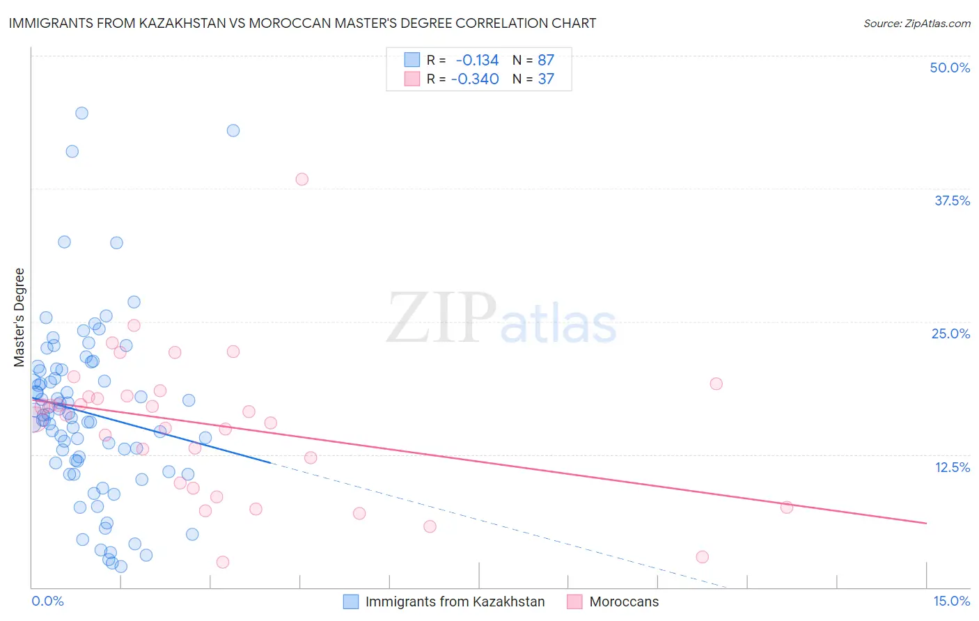 Immigrants from Kazakhstan vs Moroccan Master's Degree