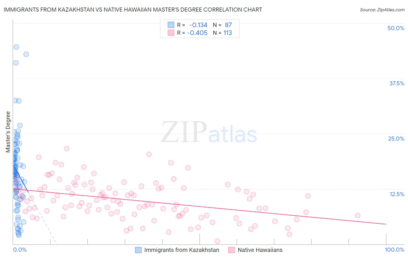 Immigrants from Kazakhstan vs Native Hawaiian Master's Degree