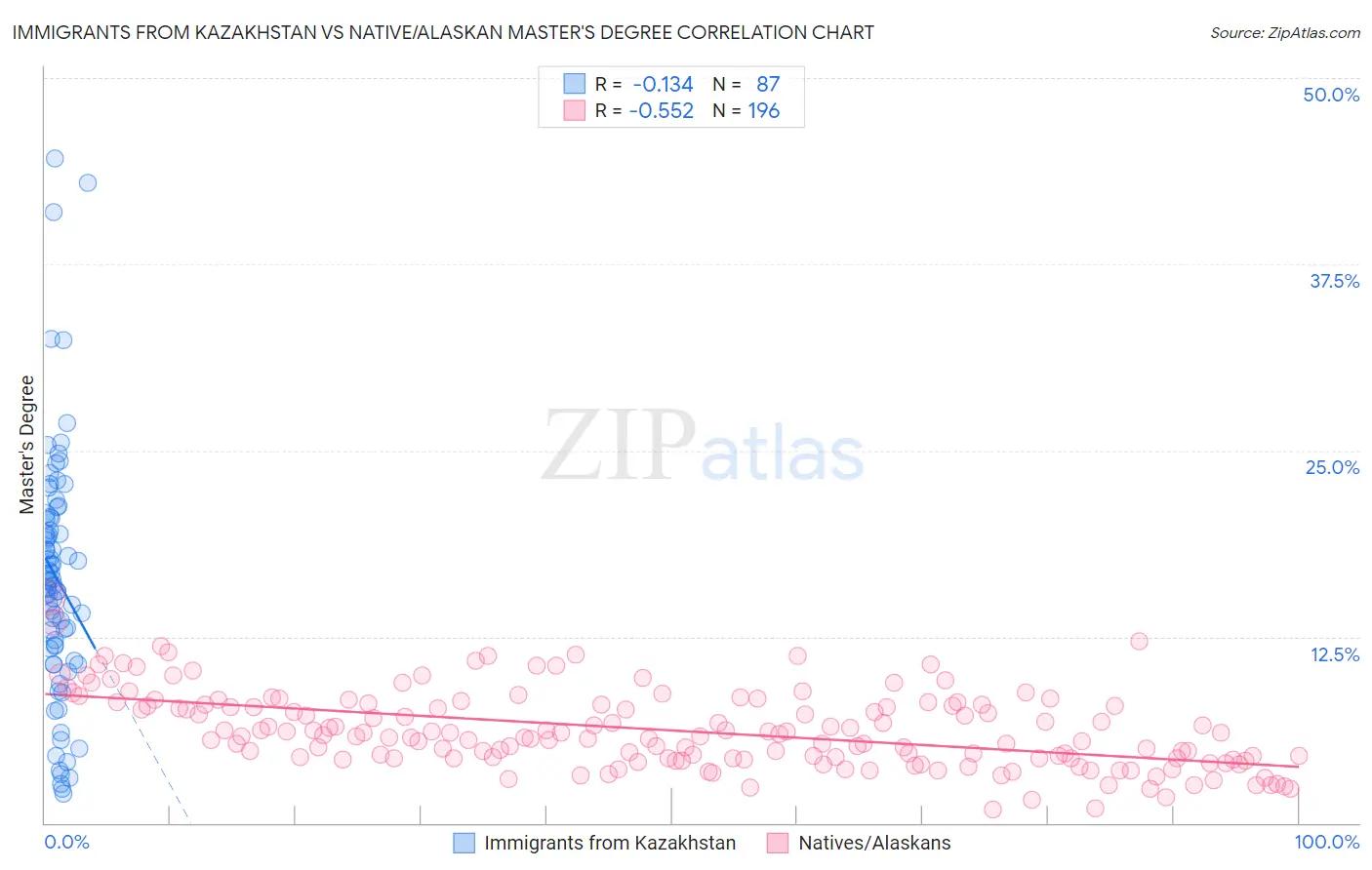 Immigrants from Kazakhstan vs Native/Alaskan Master's Degree