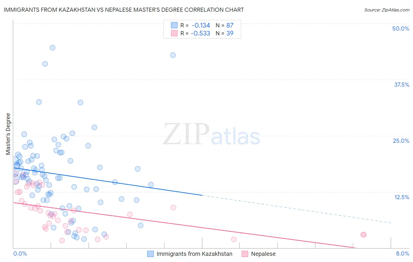 Immigrants from Kazakhstan vs Nepalese Master's Degree