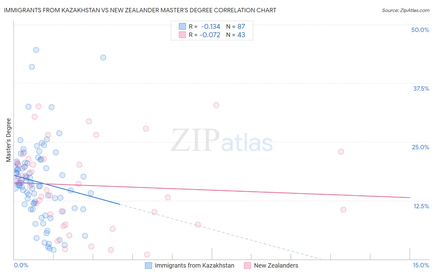Immigrants from Kazakhstan vs New Zealander Master's Degree