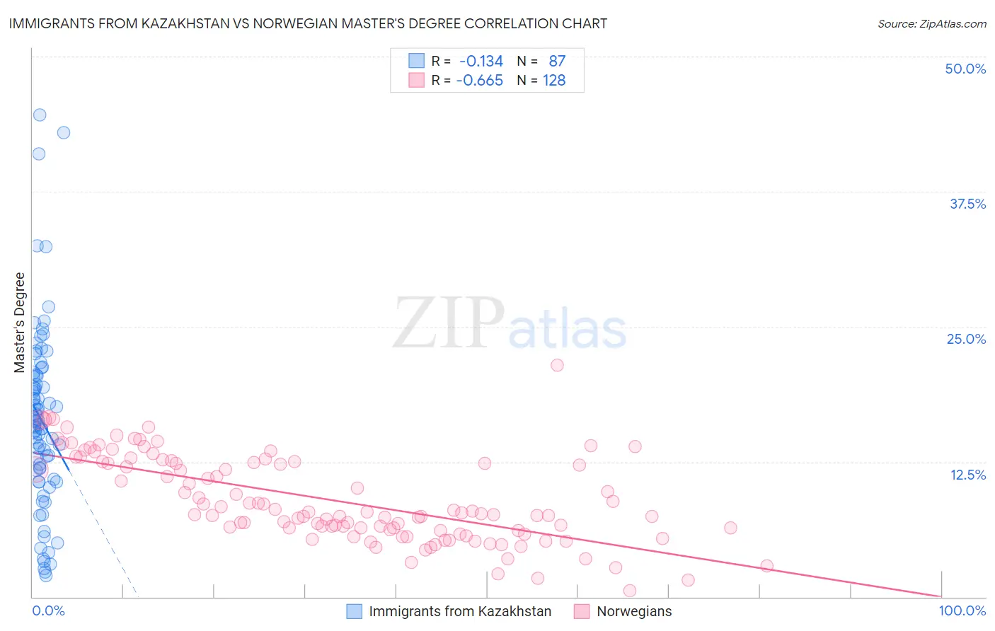 Immigrants from Kazakhstan vs Norwegian Master's Degree