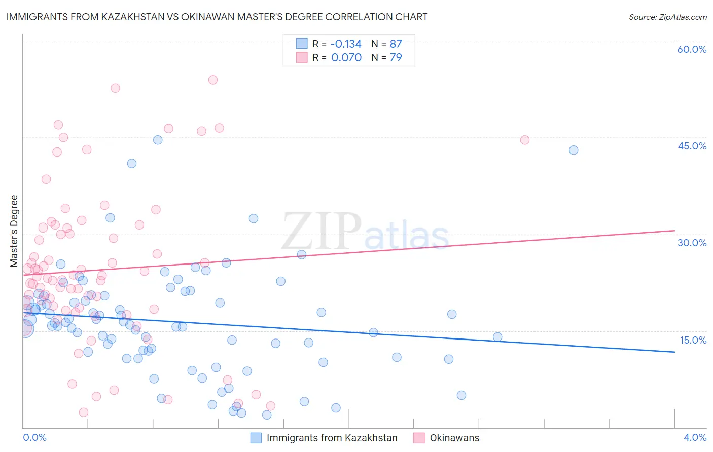Immigrants from Kazakhstan vs Okinawan Master's Degree
