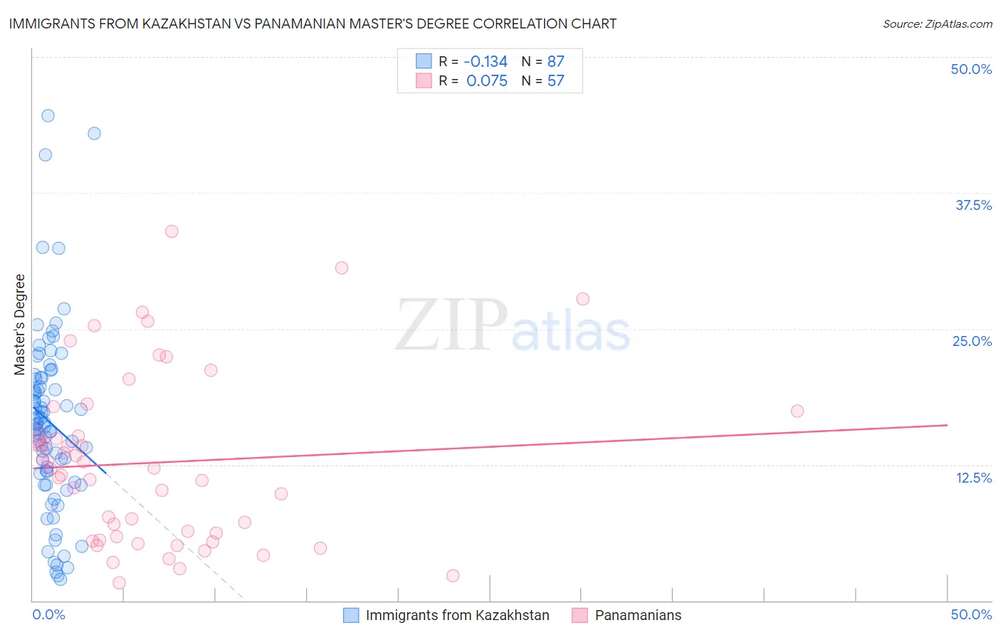Immigrants from Kazakhstan vs Panamanian Master's Degree