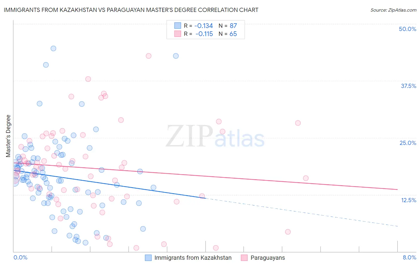Immigrants from Kazakhstan vs Paraguayan Master's Degree