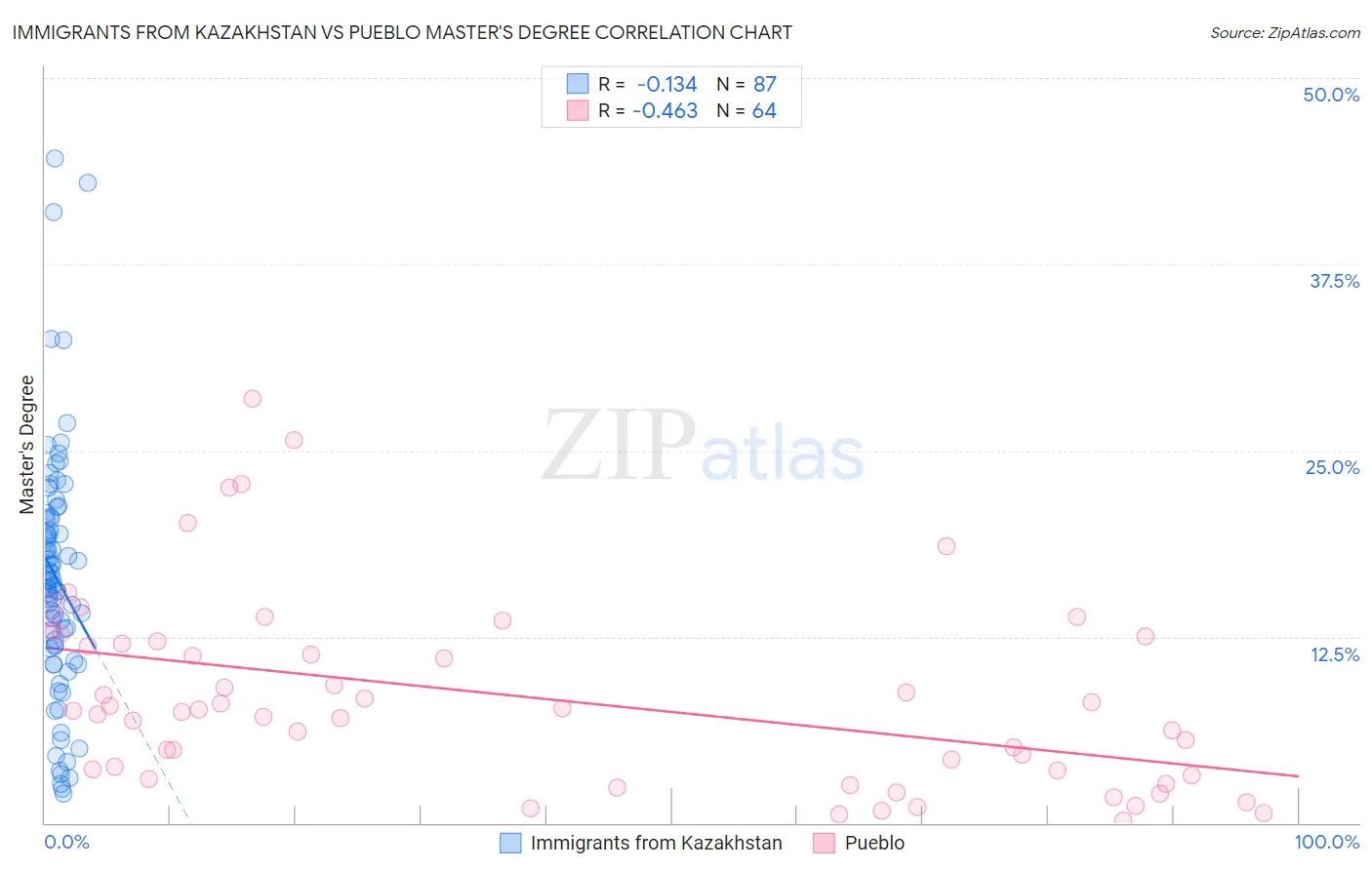 Immigrants from Kazakhstan vs Pueblo Master's Degree