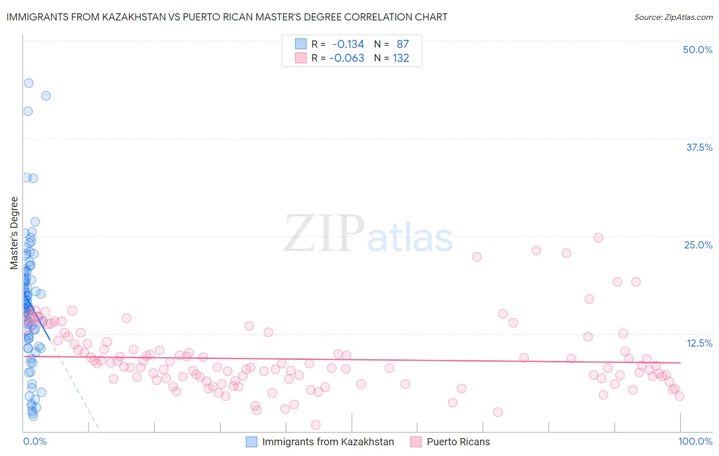 Immigrants from Kazakhstan vs Puerto Rican Master's Degree