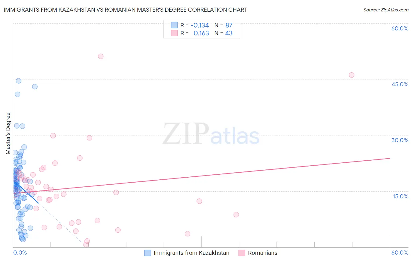 Immigrants from Kazakhstan vs Romanian Master's Degree