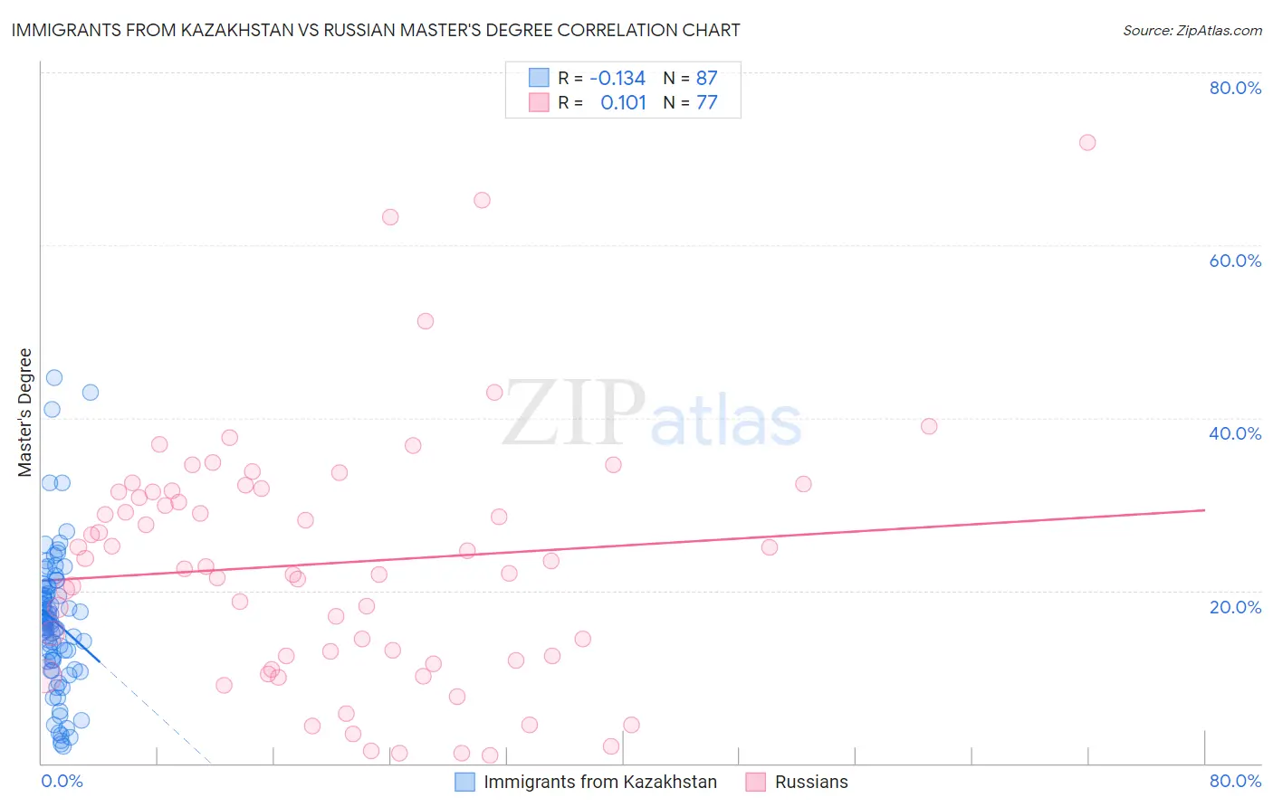 Immigrants from Kazakhstan vs Russian Master's Degree