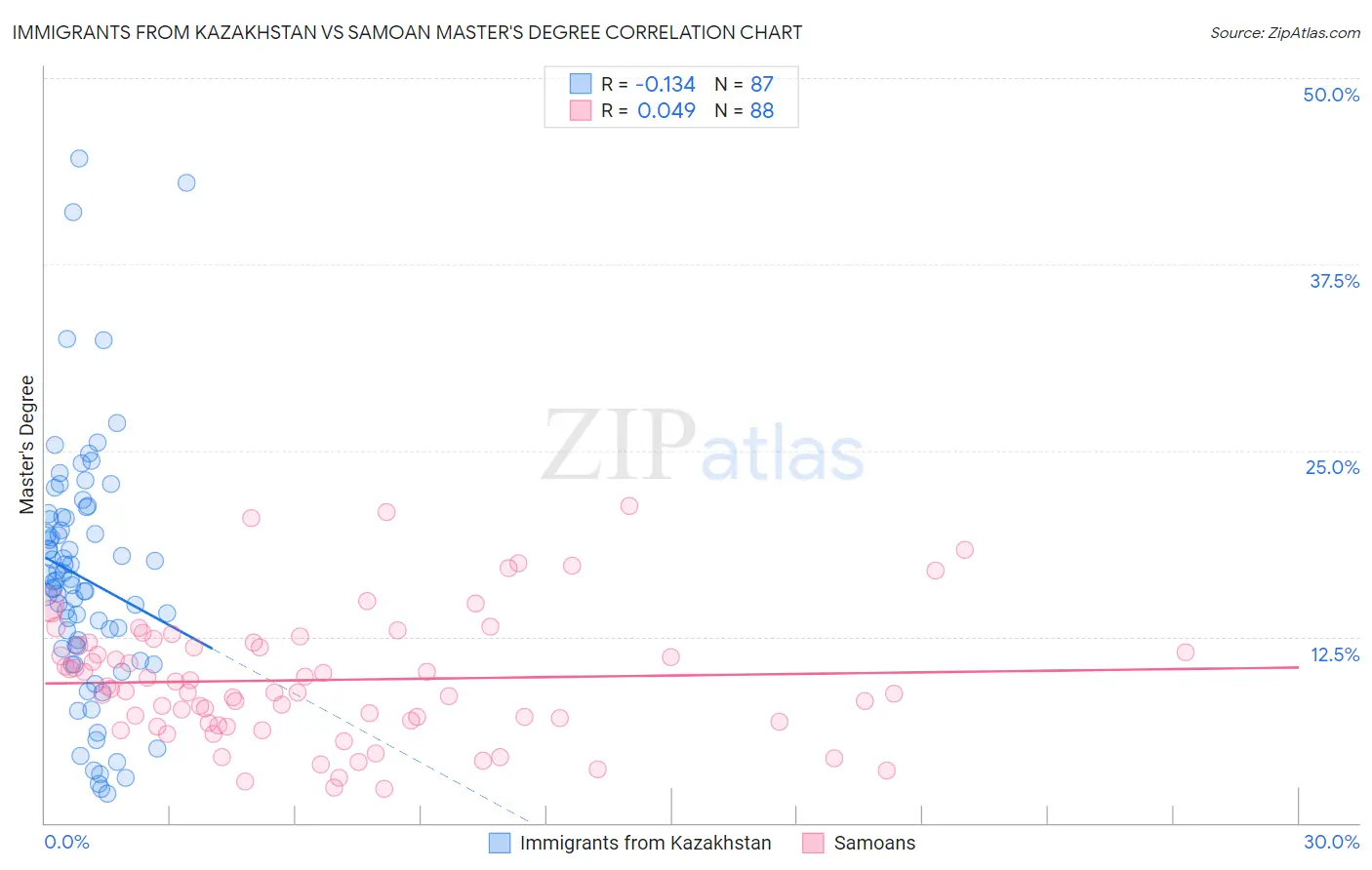 Immigrants from Kazakhstan vs Samoan Master's Degree