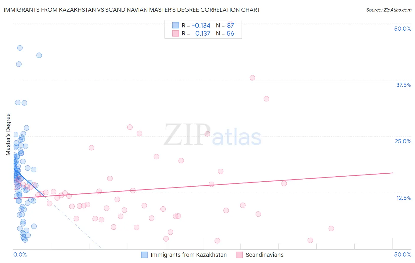 Immigrants from Kazakhstan vs Scandinavian Master's Degree