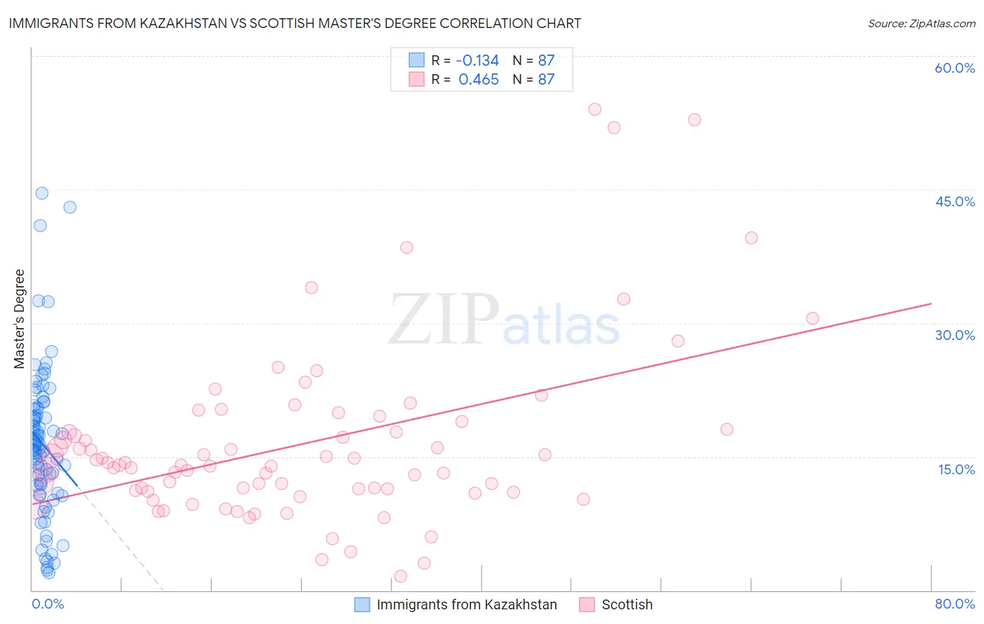 Immigrants from Kazakhstan vs Scottish Master's Degree