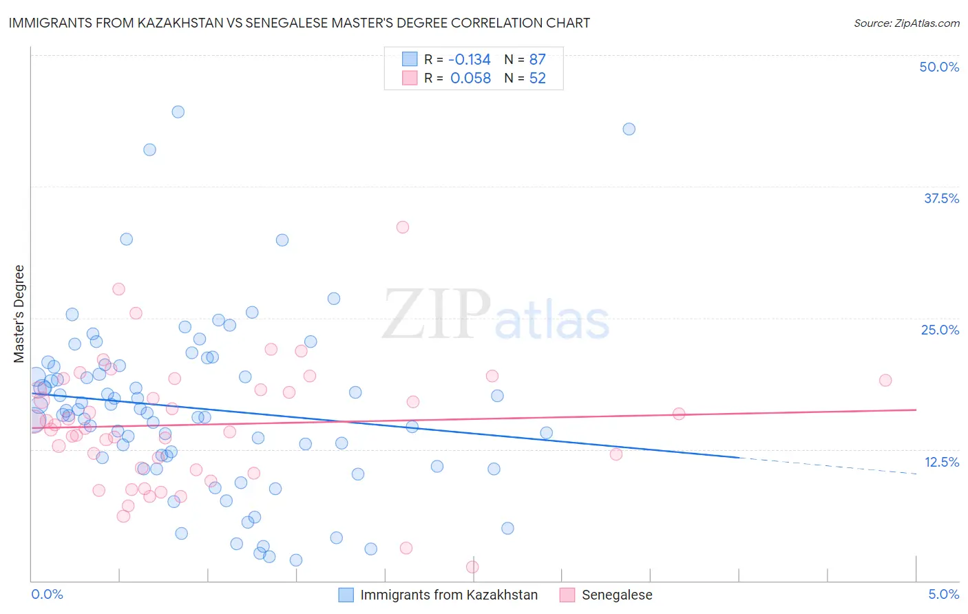 Immigrants from Kazakhstan vs Senegalese Master's Degree