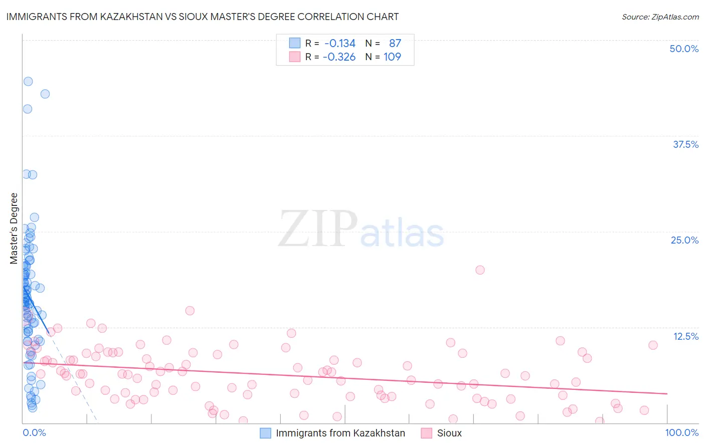 Immigrants from Kazakhstan vs Sioux Master's Degree