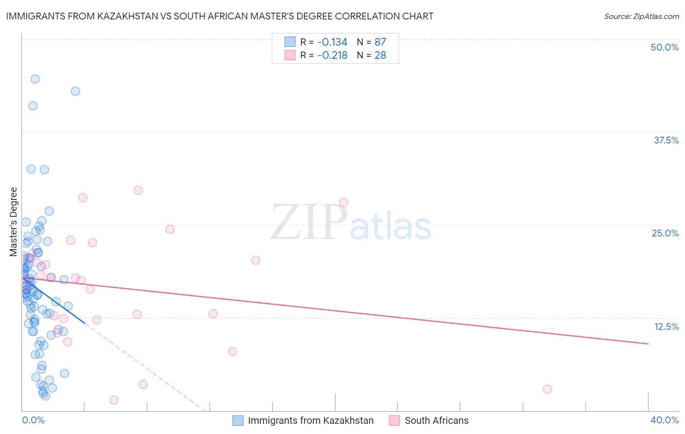 Immigrants from Kazakhstan vs South African Master's Degree