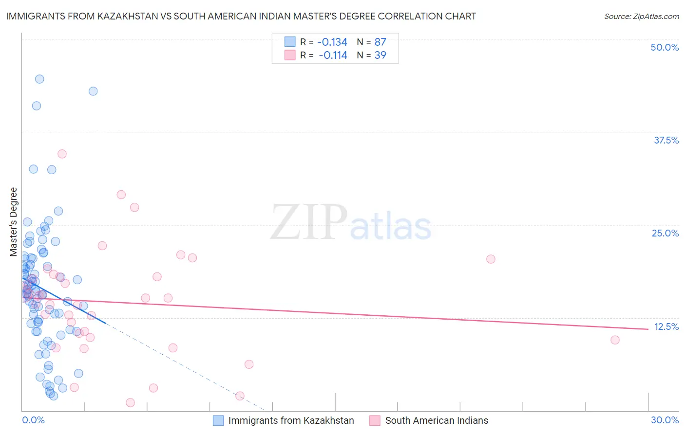 Immigrants from Kazakhstan vs South American Indian Master's Degree