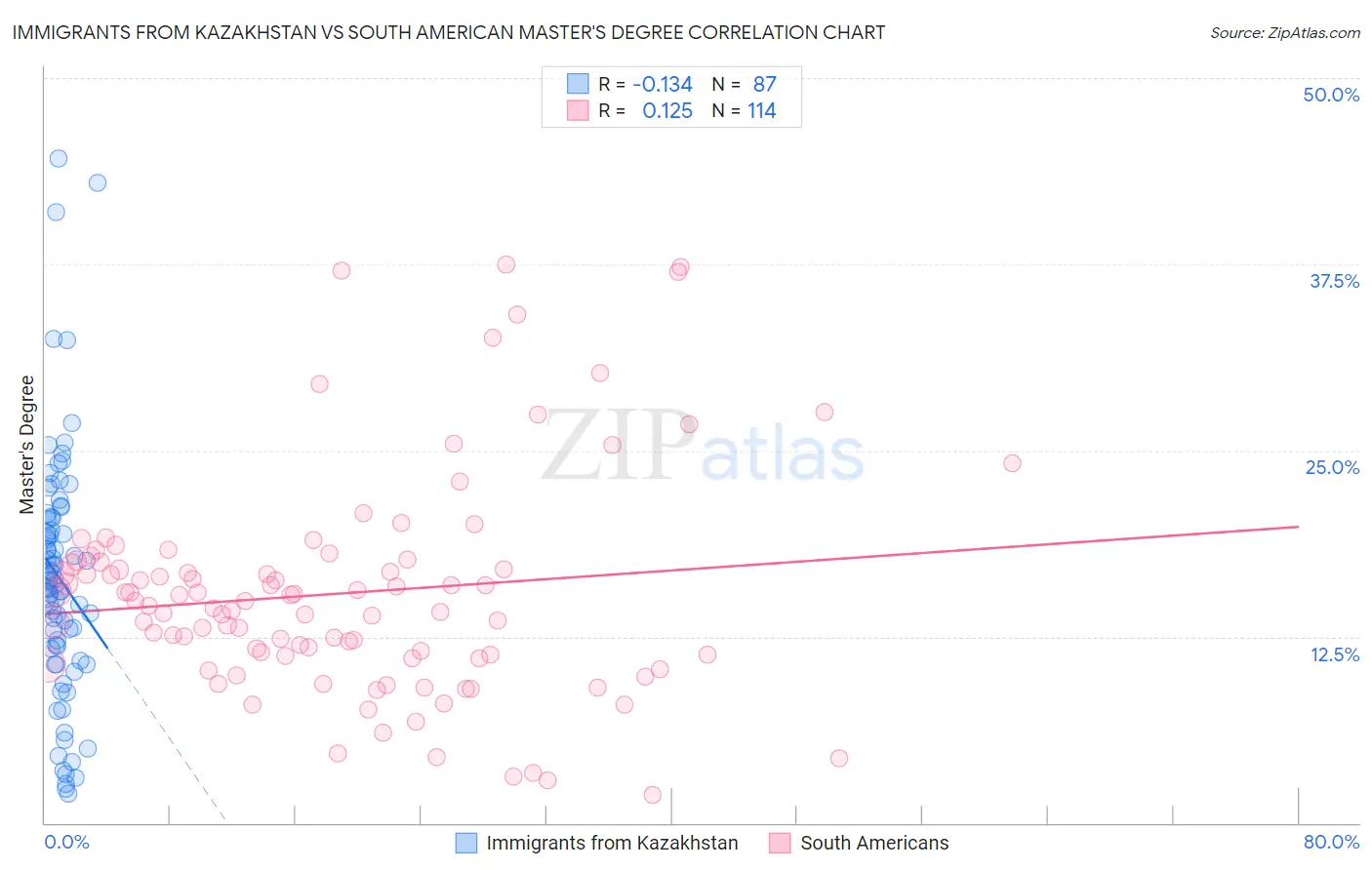 Immigrants from Kazakhstan vs South American Master's Degree