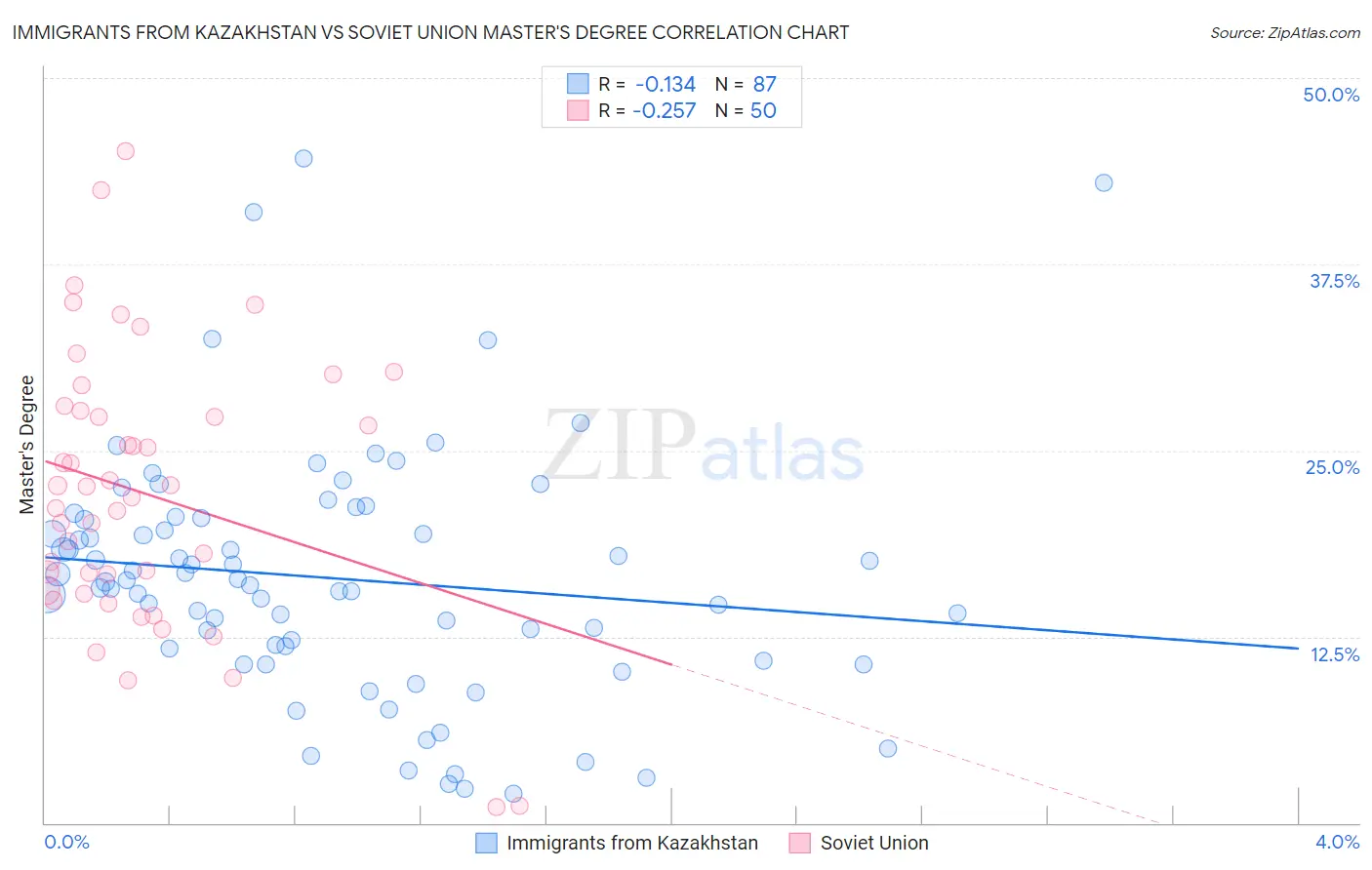 Immigrants from Kazakhstan vs Soviet Union Master's Degree