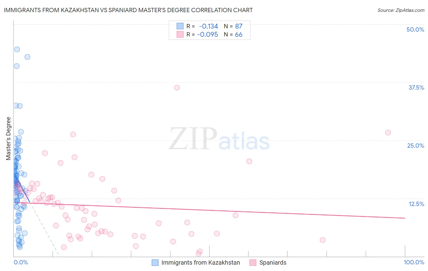 Immigrants from Kazakhstan vs Spaniard Master's Degree