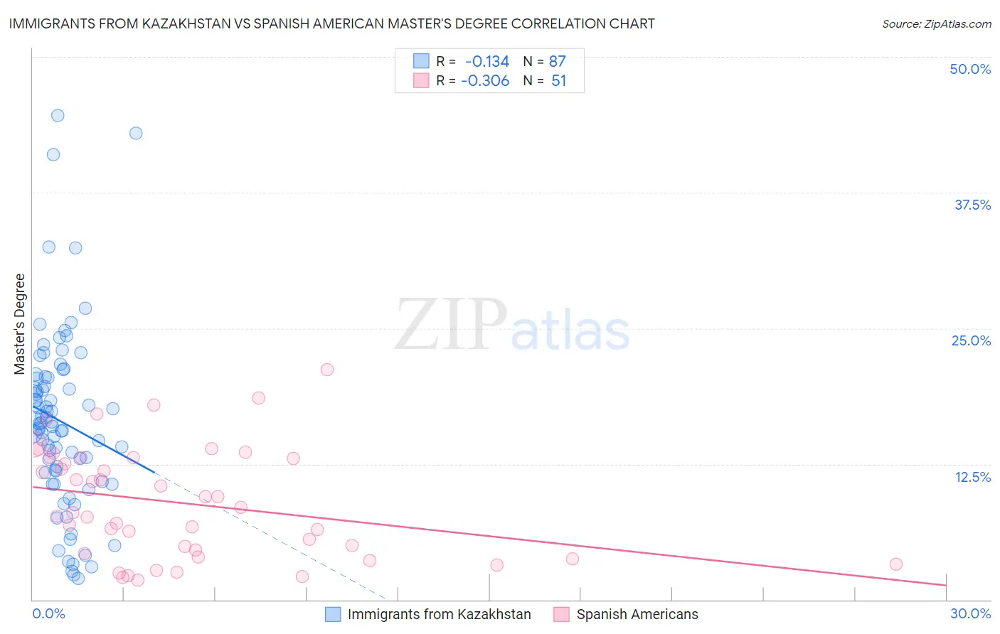 Immigrants from Kazakhstan vs Spanish American Master's Degree
