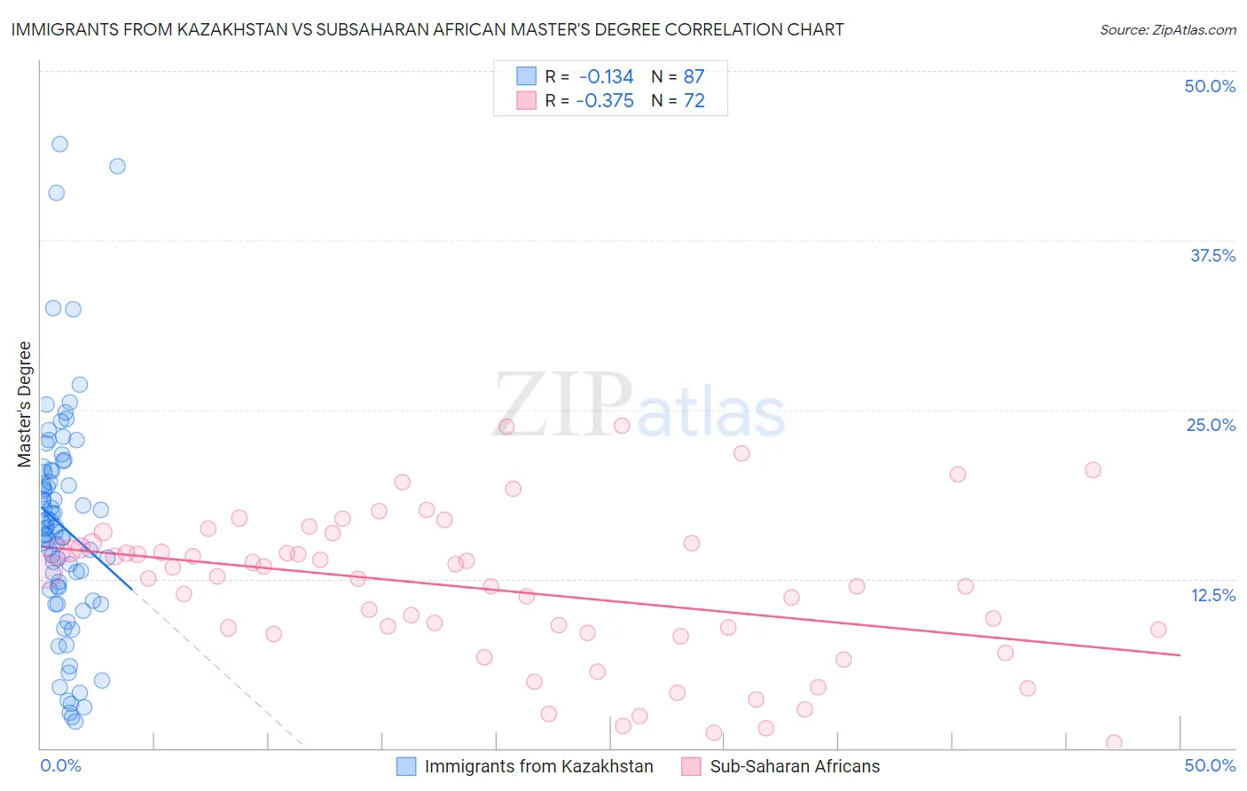 Immigrants from Kazakhstan vs Subsaharan African Master's Degree