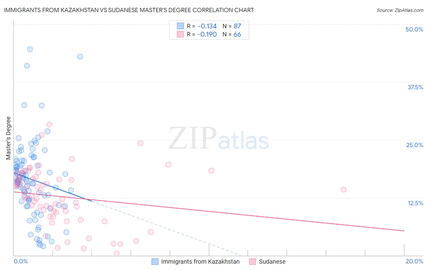 Immigrants from Kazakhstan vs Sudanese Master's Degree