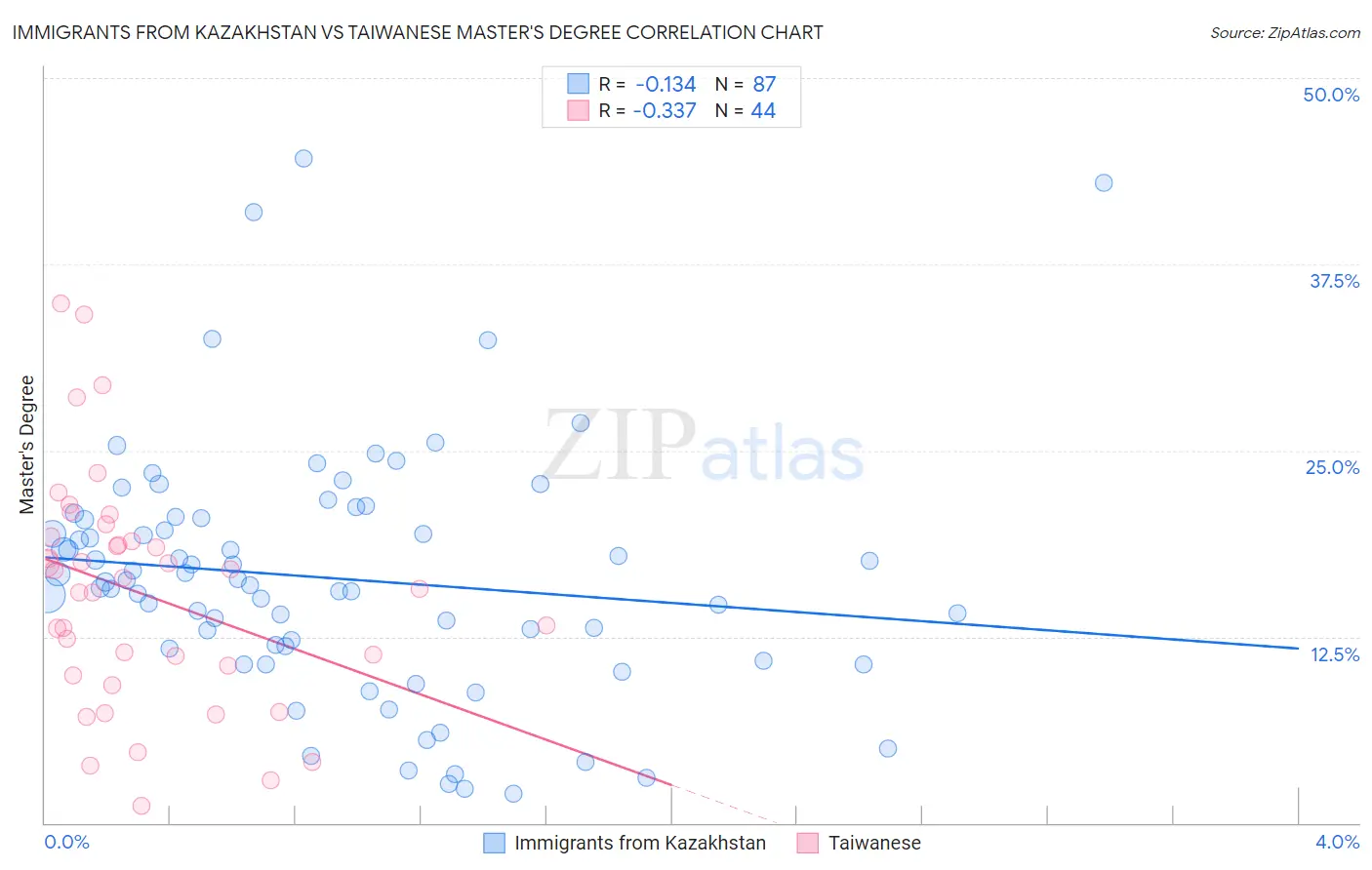 Immigrants from Kazakhstan vs Taiwanese Master's Degree