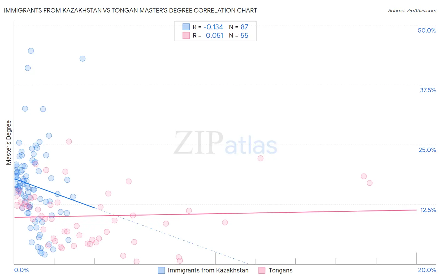 Immigrants from Kazakhstan vs Tongan Master's Degree