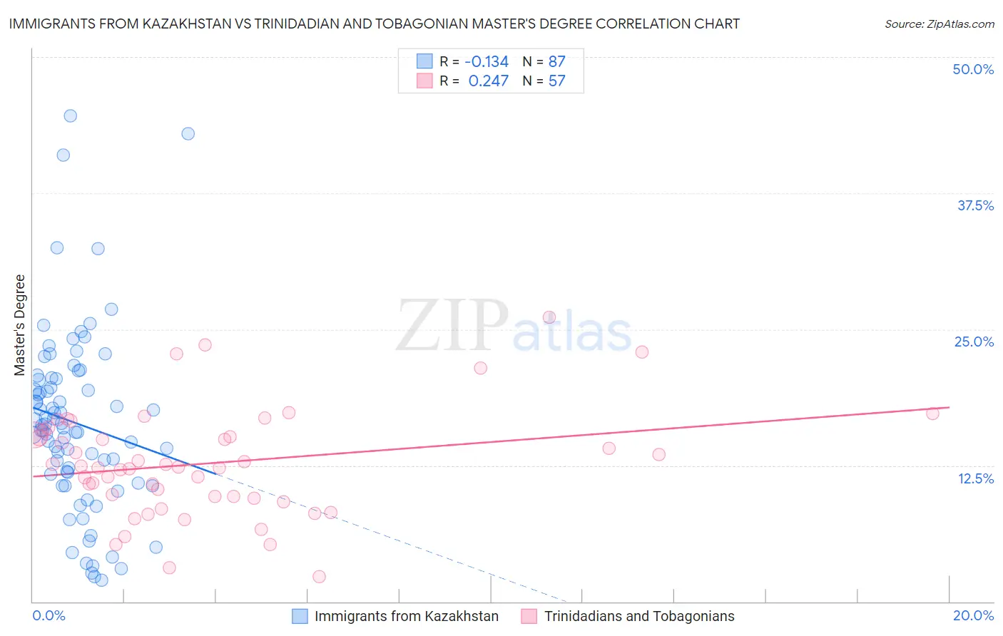 Immigrants from Kazakhstan vs Trinidadian and Tobagonian Master's Degree