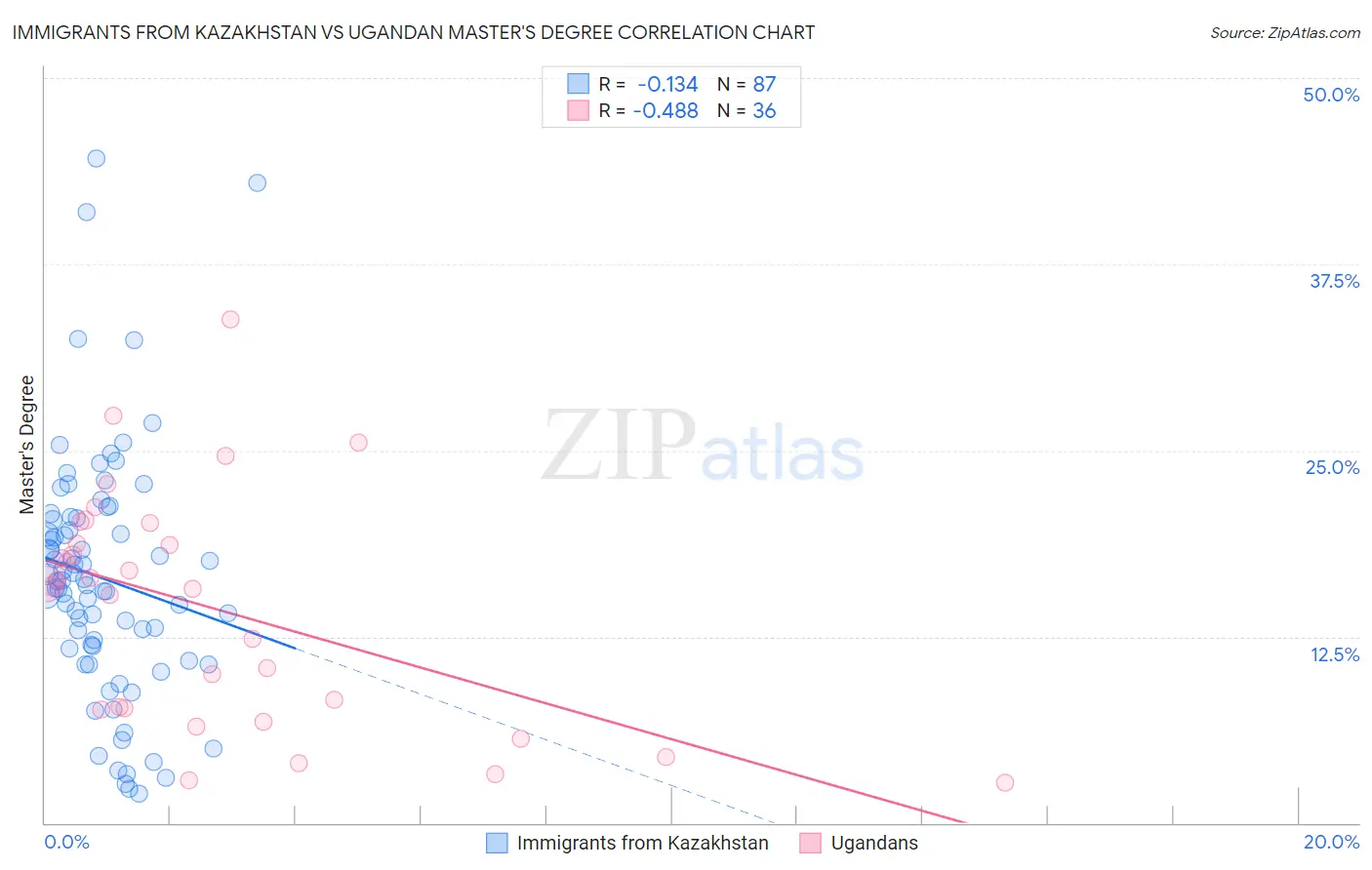 Immigrants from Kazakhstan vs Ugandan Master's Degree
