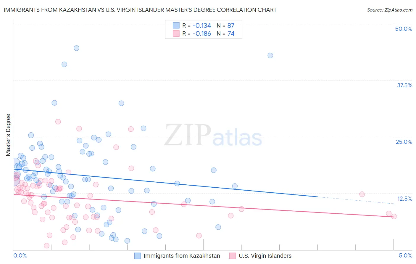 Immigrants from Kazakhstan vs U.S. Virgin Islander Master's Degree