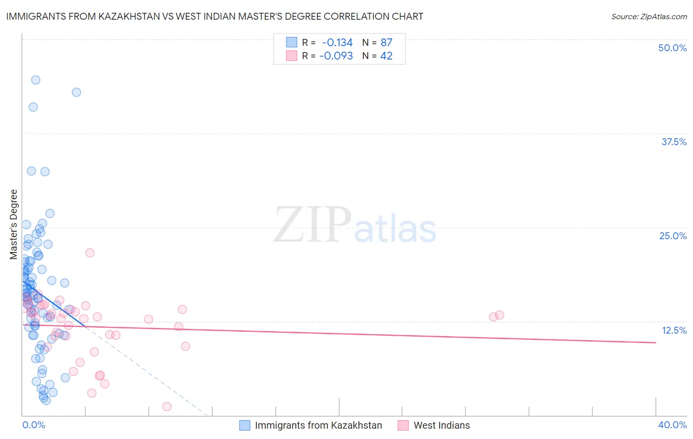 Immigrants from Kazakhstan vs West Indian Master's Degree