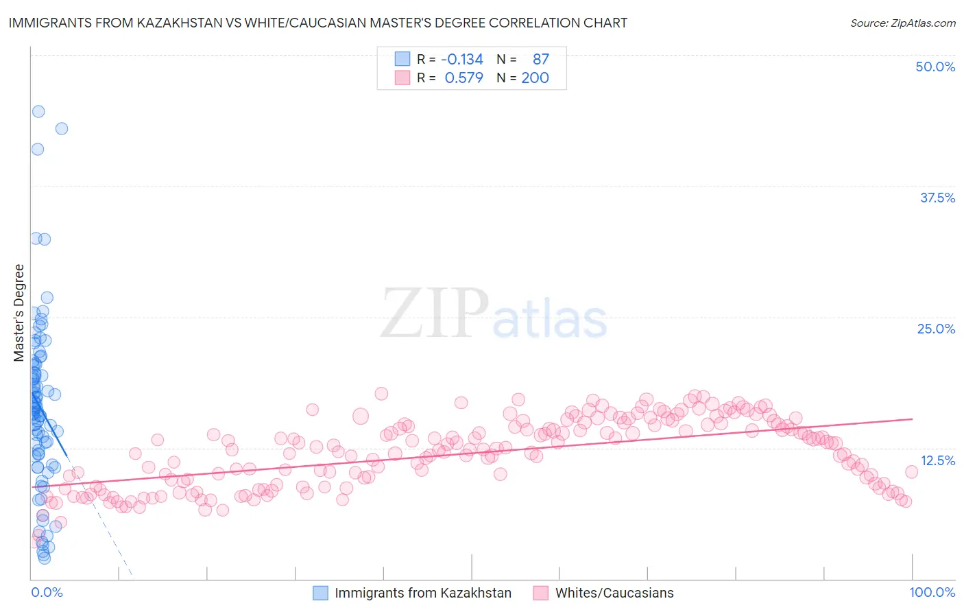 Immigrants from Kazakhstan vs White/Caucasian Master's Degree
