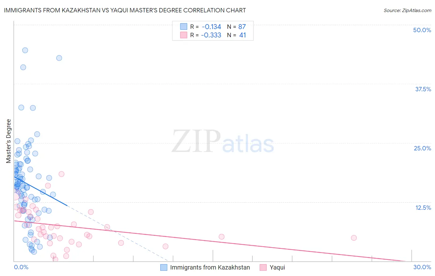 Immigrants from Kazakhstan vs Yaqui Master's Degree