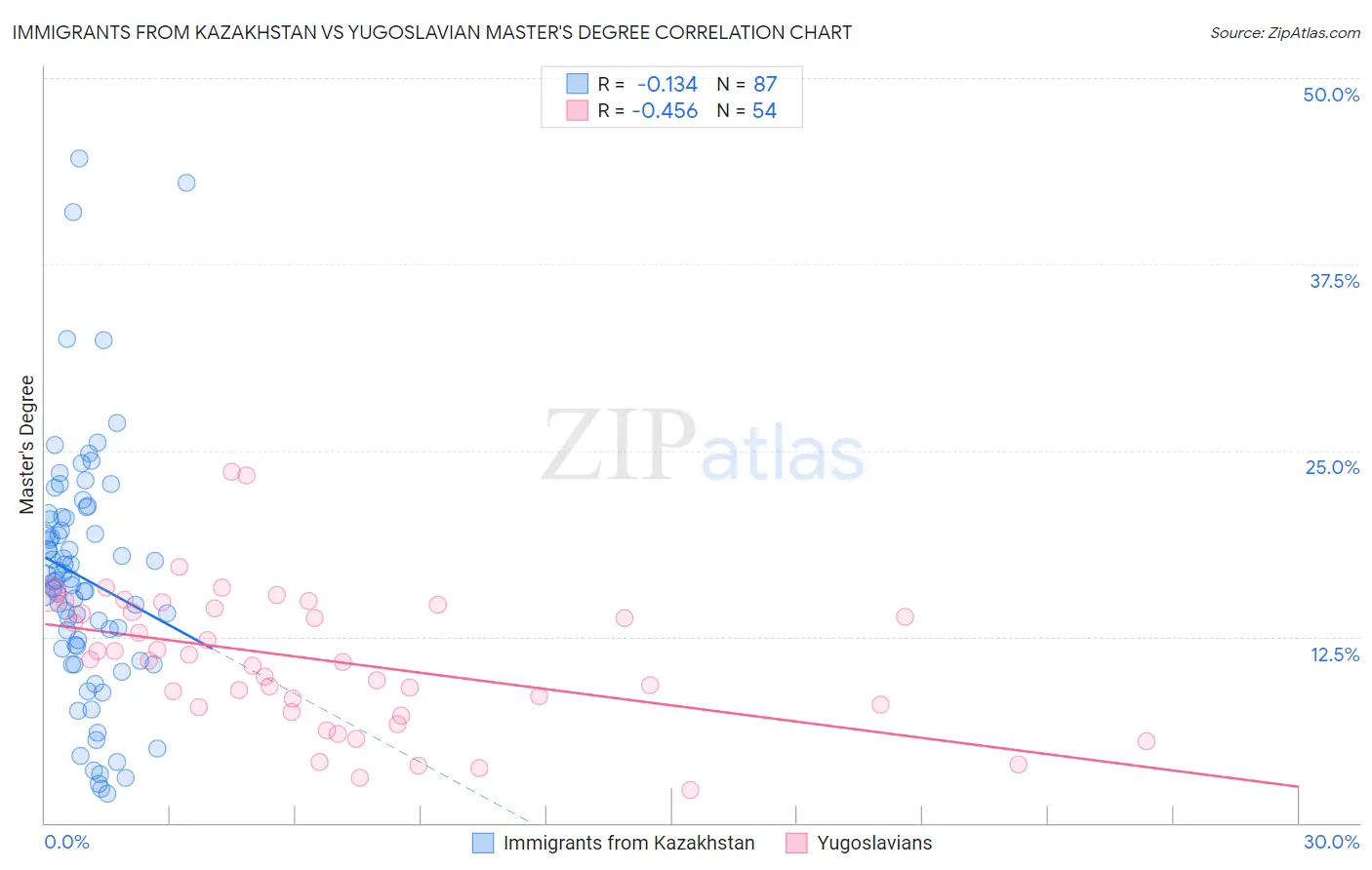 Immigrants from Kazakhstan vs Yugoslavian Master's Degree