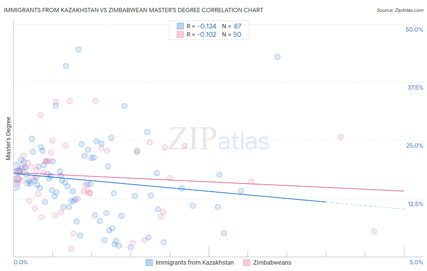 Immigrants from Kazakhstan vs Zimbabwean Master's Degree