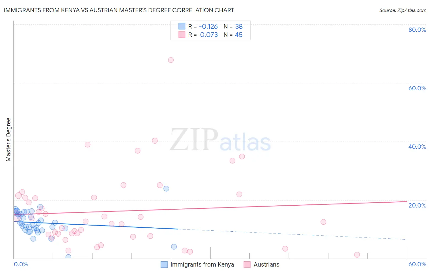 Immigrants from Kenya vs Austrian Master's Degree