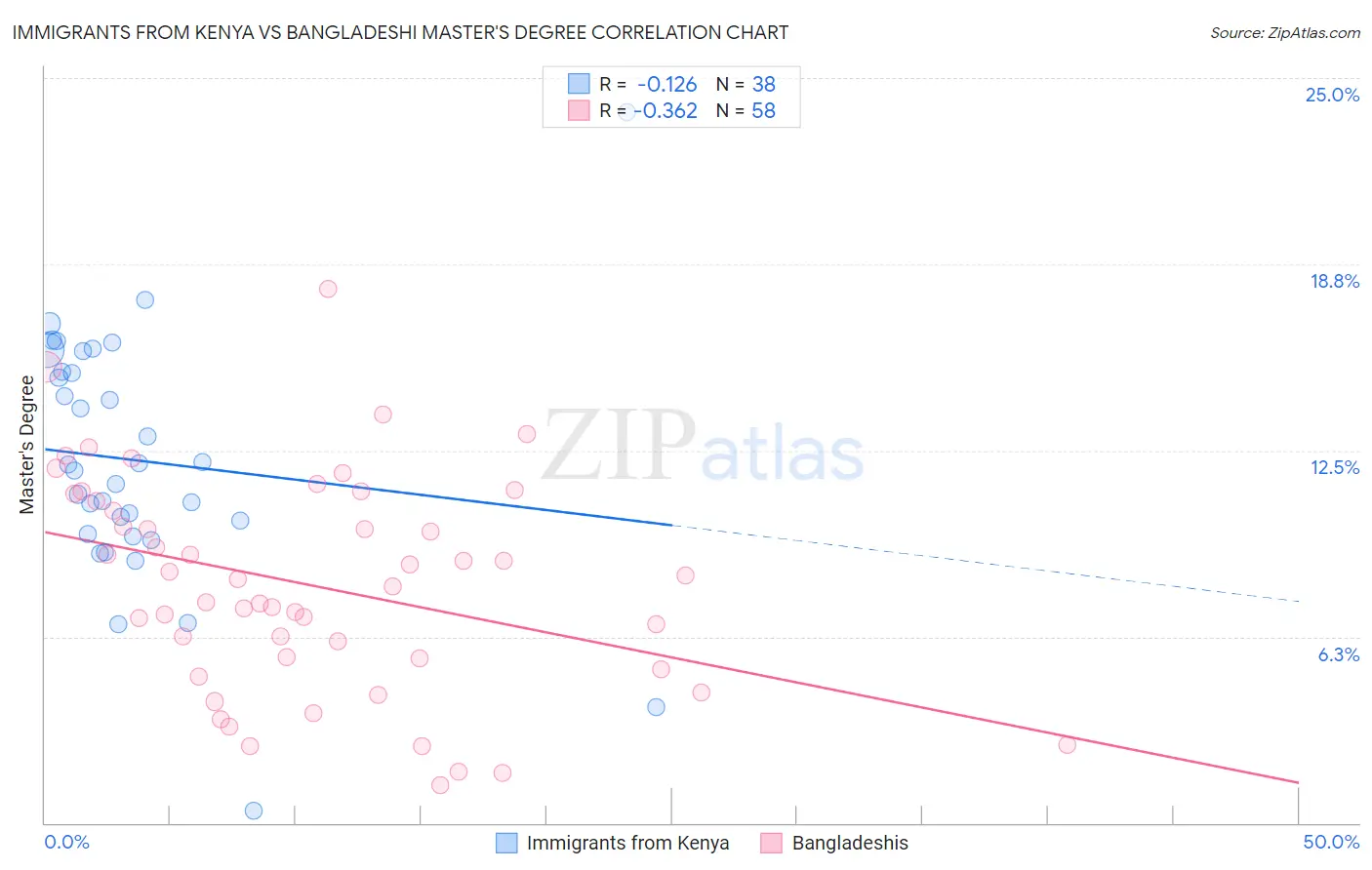 Immigrants from Kenya vs Bangladeshi Master's Degree