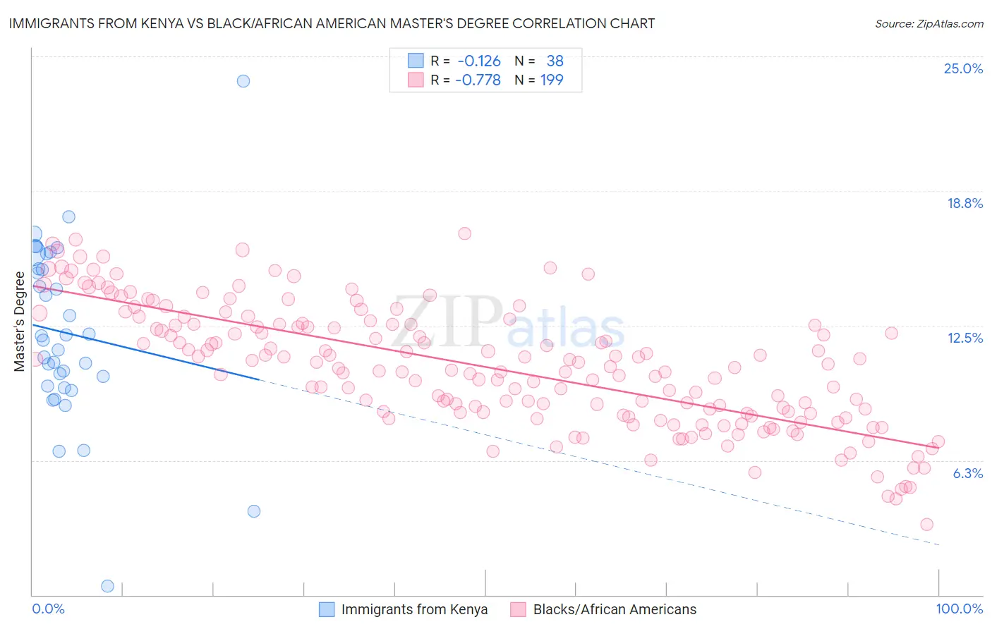 Immigrants from Kenya vs Black/African American Master's Degree