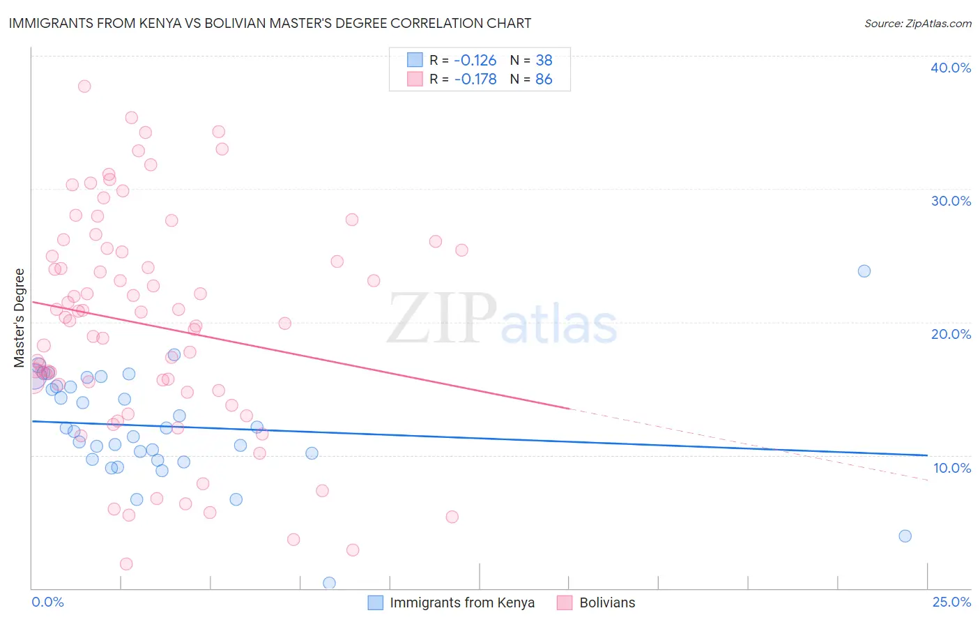 Immigrants from Kenya vs Bolivian Master's Degree